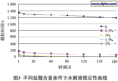 不同盐酸含量条件下水解液稳定性曲线