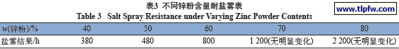不同锌粉含量耐盐雾表