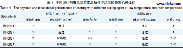 不同固化剂在低温和常温条件下涂层的物理机械性能
