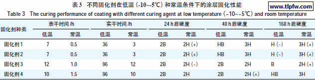 不同固化剂在低温(-10~-5℃)和常温条件下的涂层固化性能