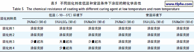 不同固化剂在低温和常温条件下涂层的耐化学品性
