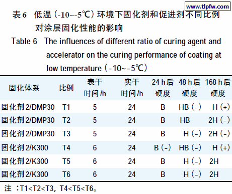 低温(-10~-5℃)环境下固化剂和促进剂不同比例对涂层固化性能的影响