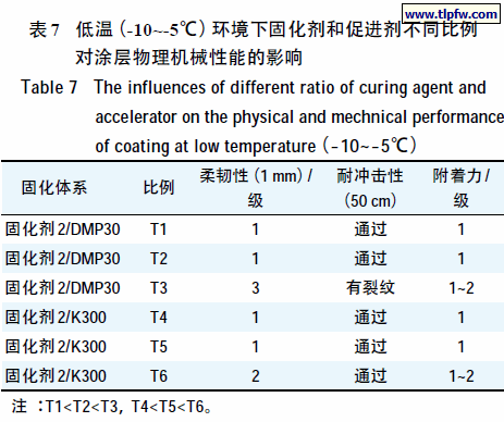 低温(-10~-5℃)环境下固化剂和促进剂不同比例对涂层物理机械性能的影响