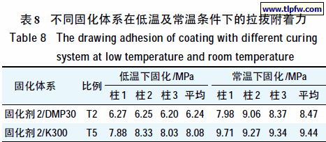 不同固化体系在低温及常温条件下的拉拔附着力
