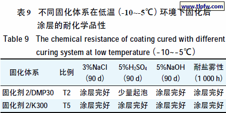 不同固化体系在低温（-10~-5℃）环境下固化后涂层的耐化学品性