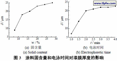 涂料固含量和电泳时间对漆膜厚度的影响