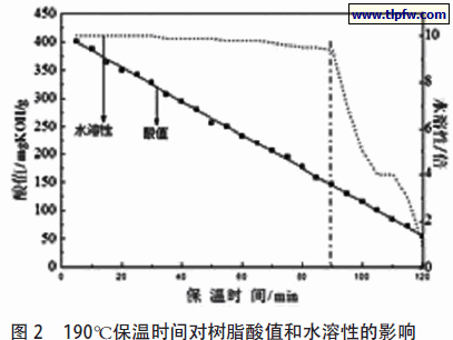 190℃保温时间对树脂酸值和水溶性的影响