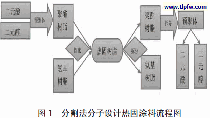 分割法分子设计热固涂料流程图