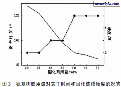 氨基树脂用量对表干时间和固化漆膜硬度的影响