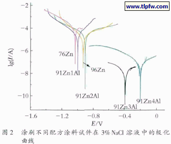 涂刷不同配方涂料试件在3% NaCl 溶液中的极化曲线