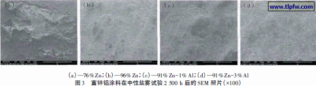 富锌铝涂料在中性盐雾试验2 500 h 后的SEM 照片( ×100)