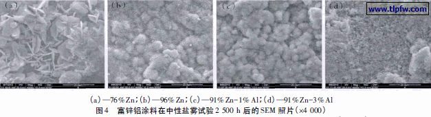 富锌铝涂料在中性盐雾试验2 500 h 后的SEM 照片( ×4 000)