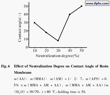 Effect of Neutralization Degree on Contact Angle of Ｒesin Membrane