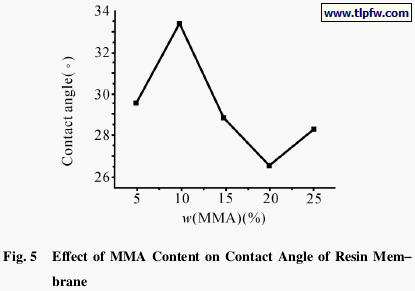 Effect of MMA Content on Contact Angle of Resin Mem- brane