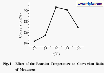 Effect of the Reaction Temperature on Conversion Ratio of Monomers