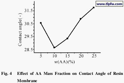 Effect of AA Mass Fraction on Contact Angle of Resin Membrane