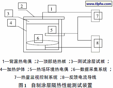 自制涂层隔热性能测试装置