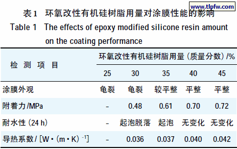 环氧改性有机硅树脂用量对涂膜性能的影响