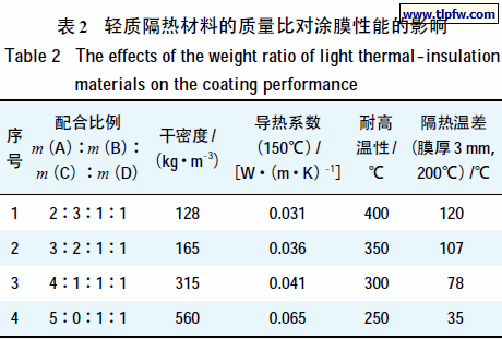 轻质隔热材料的质量比对涂膜性能的影响