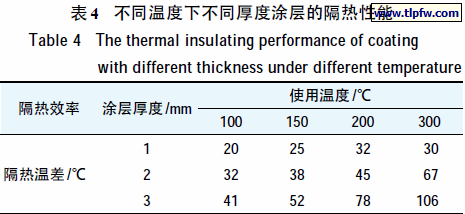不同温度下不同厚度涂层的隔热性能