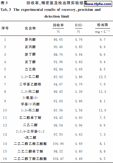 回收率、精密度及检出限实验结果