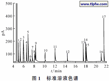 标准溶液色谱