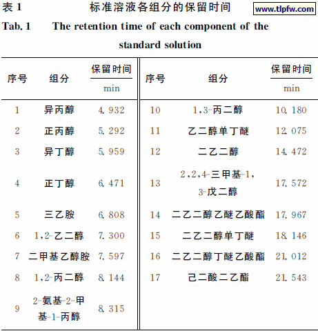 标准溶液各组分的保留时间