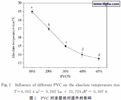 ＰＶＣ对涂层绝对温升的影响