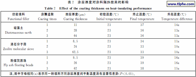 涂层厚度对涂料隔热效果的影响