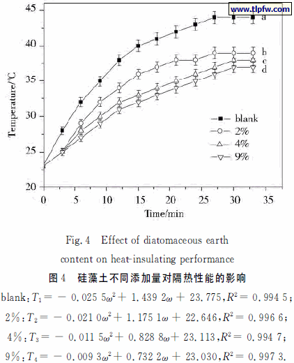 硅藻土不同添加量对隔热性能的影响