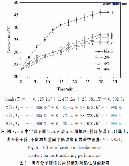 沸石分子筛不同添加量对隔热性能的影响