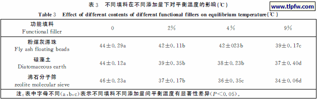 不同填料在不同添加量下对平衡温度的影响（℃）