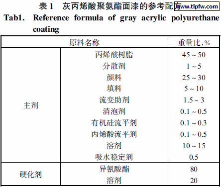 灰丙烯酸聚氨酯面漆的参考配方