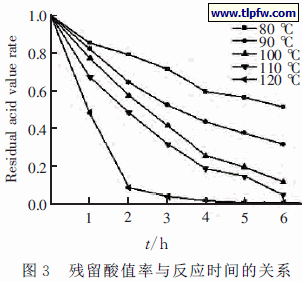 残留酸值率与反应时间的关系