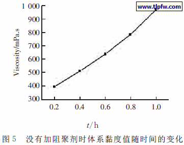 没有加阻聚剂时体系黏度值随时间的变化