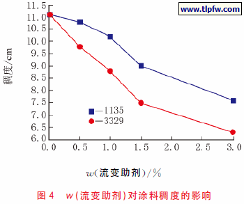 ｗ（流变助剂）对涂料稠度的影响