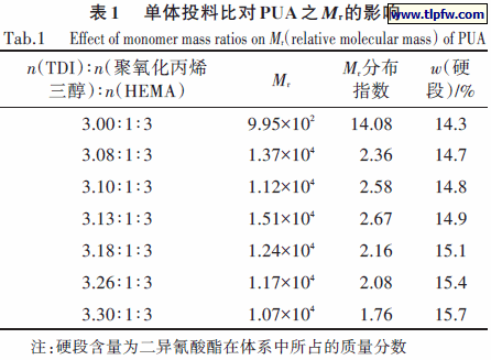 单体投料比对PUA 之Mr的影响