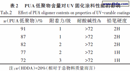 PUA 低聚物含量对UV 固化涂料性能的影响