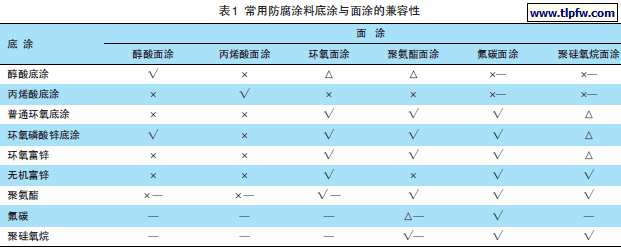 常用防腐涂料底涂与面涂的兼容性