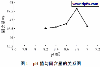 pH 值与固含量的关系图