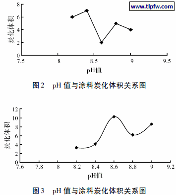 pH 值与涂料炭化体积关系图