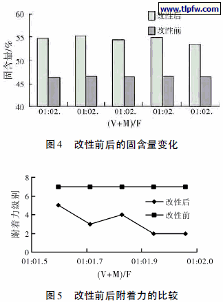 改性前后的固含量变化,改性前后附着力的比较