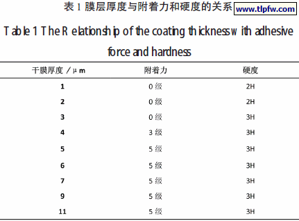 膜层厚度与附着力和硬度的关系