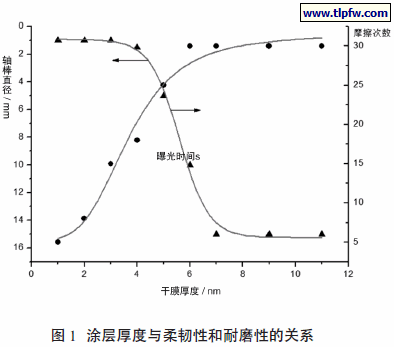 涂层厚度与柔韧性和耐磨性的关系