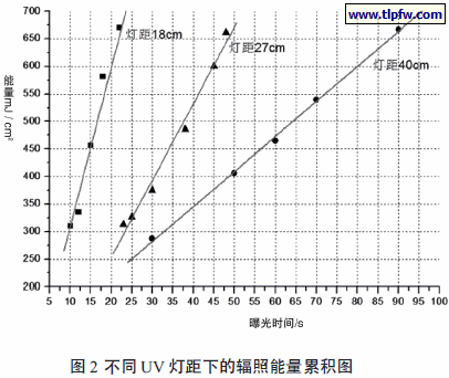不同UV灯距下的辐照能量累积图