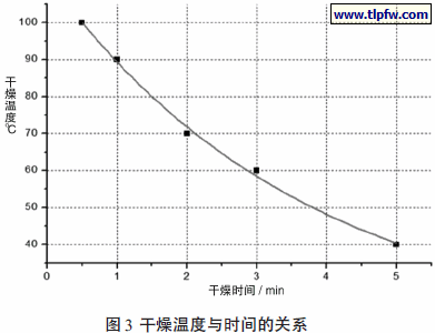 干燥温度与时间的关系