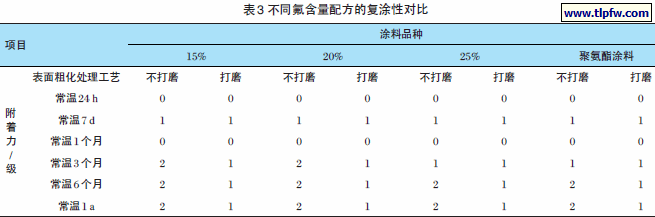 不同氟含量配方的复涂性对比