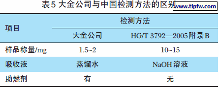 大金公司与中国检测方法的区别