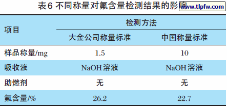 不同称量对氟含量检测结果的影响