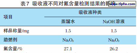 吸收液不同对氟含量检测结果的影响